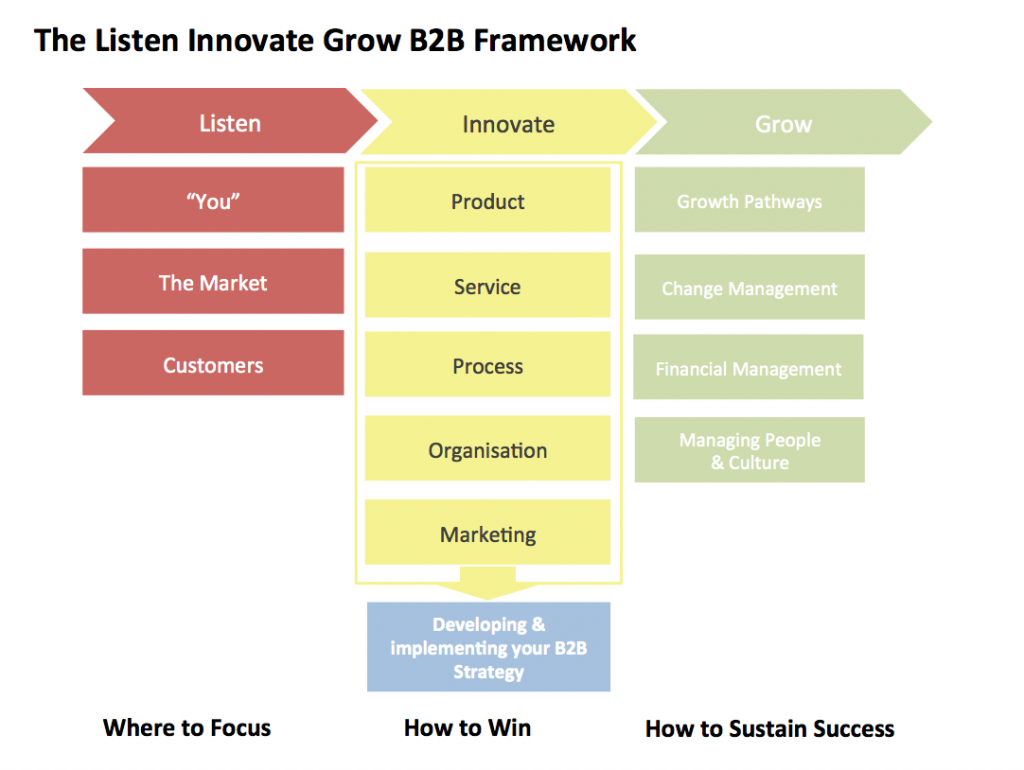 Listen Innovate Grow B2B Framework