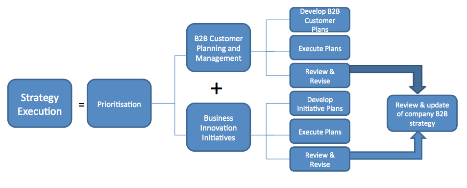 Putting Your B2B SME Strategy into Action