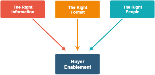 Graphic illustrating the concept of buyer enablement
